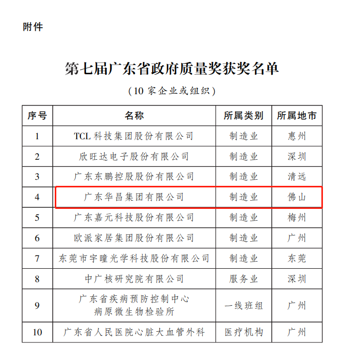 华昌、凤铝获第七届广东省政府质量奖及提名奖