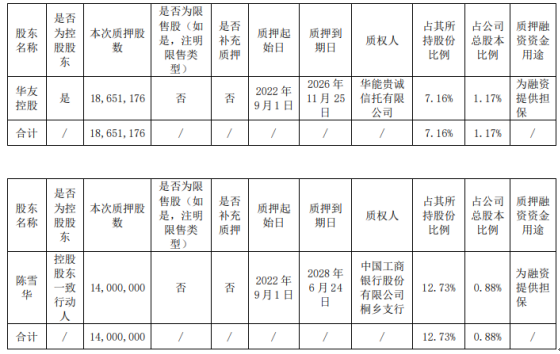 华友钴业控股股东及一致行动人合计质押3265.12万股 用于为融资提供担保