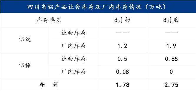 四川省電力逐漸恢復，鋁行業復產順序將如何？