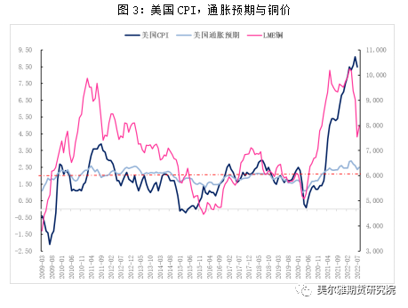 美爾雅期貨：宏觀交易邏輯再現 終結銅價反彈趨勢