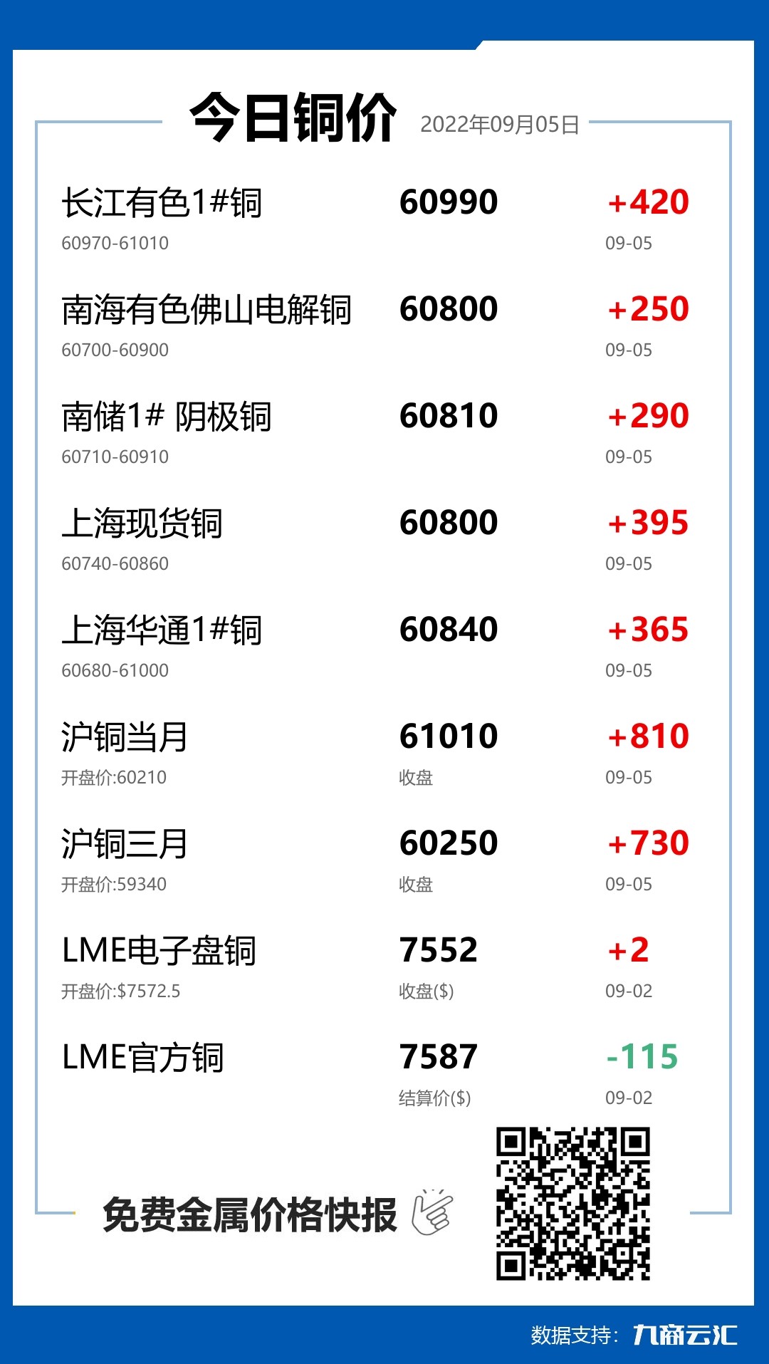 2022年09月05日云汇铜价行情:今日铜价上涨