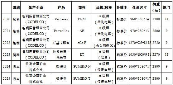 上期所上海國際能源交易中心同意“ENM”牌等6個國際銅期貨可交割品牌成爲國際銅期貨注冊品牌