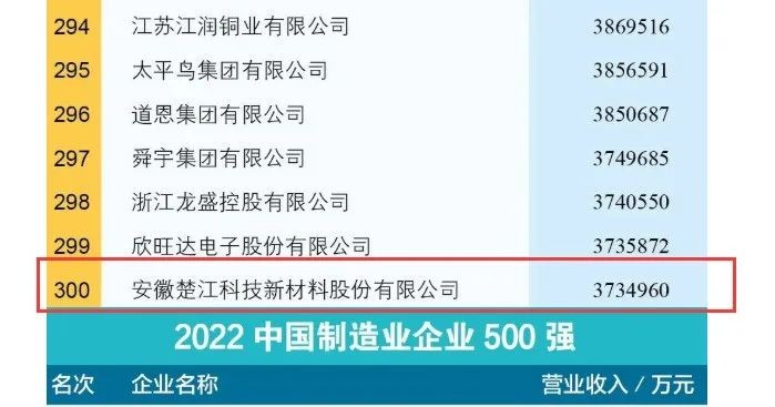 楚江新材名列2022中國制造業企業500強第300位