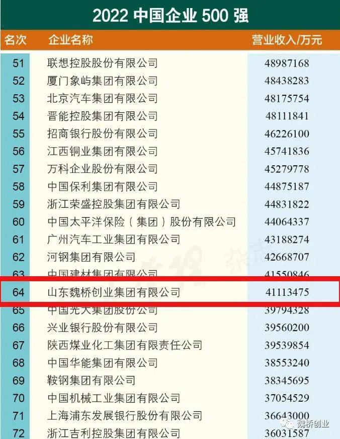 2022中国企业500强发布 魏桥创业列第64位 比去年上升17个位次