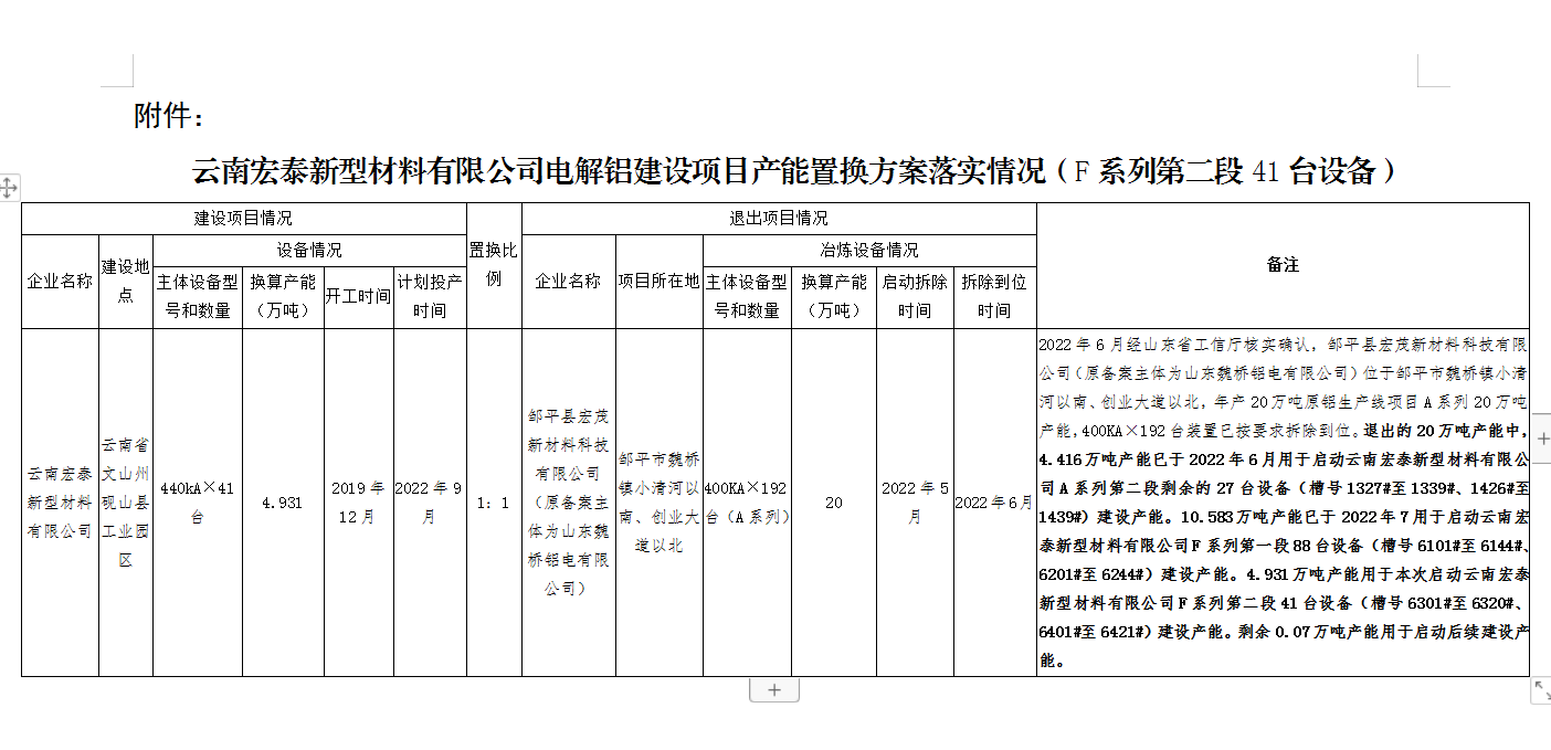 云南宏泰新型材料有限公司电解铝建设项目产能置换方案落实情况（F系列第二段41台设备）