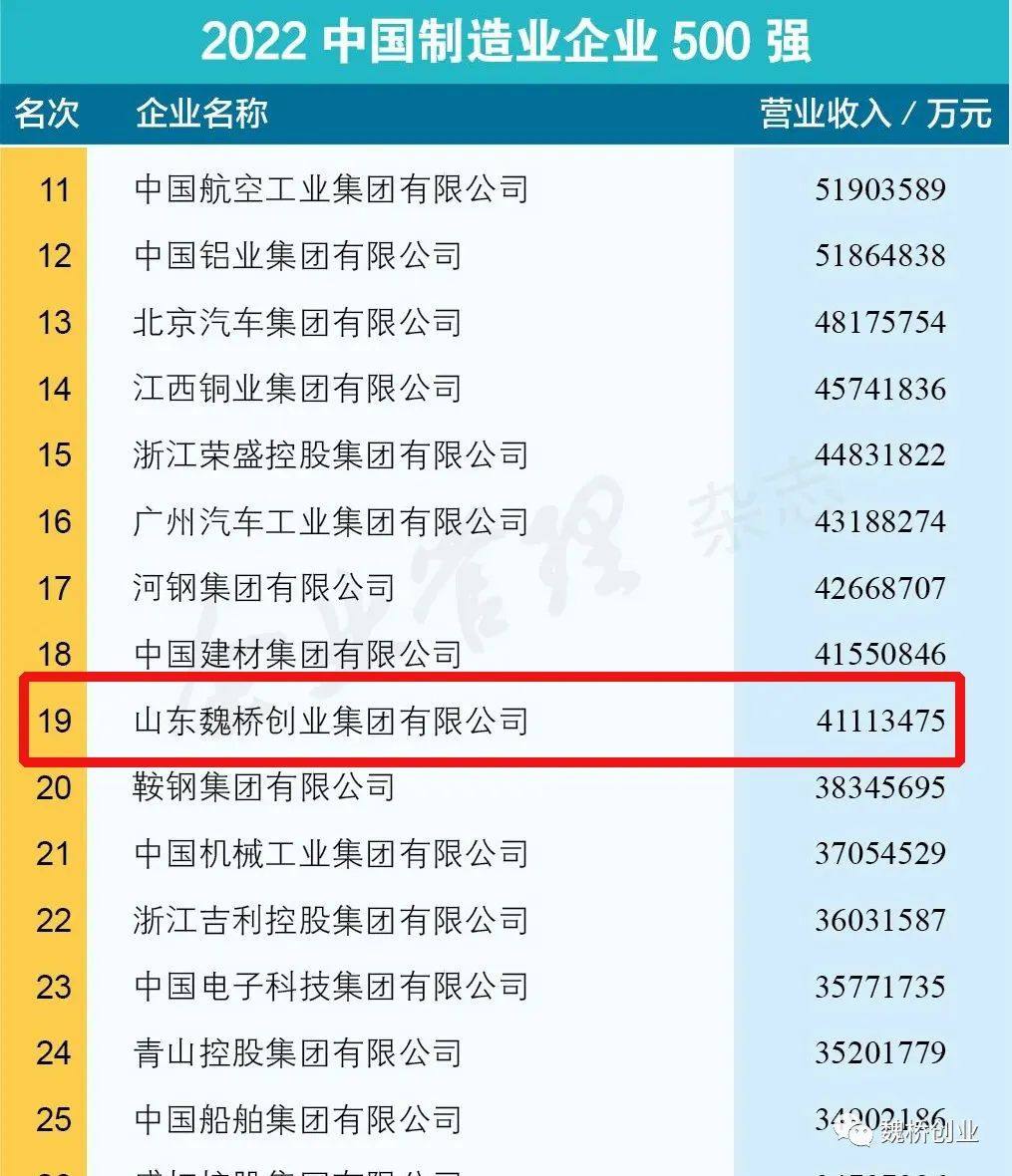 2022中国企业500强发布 魏桥创业列第64位 比去年上升17个位次