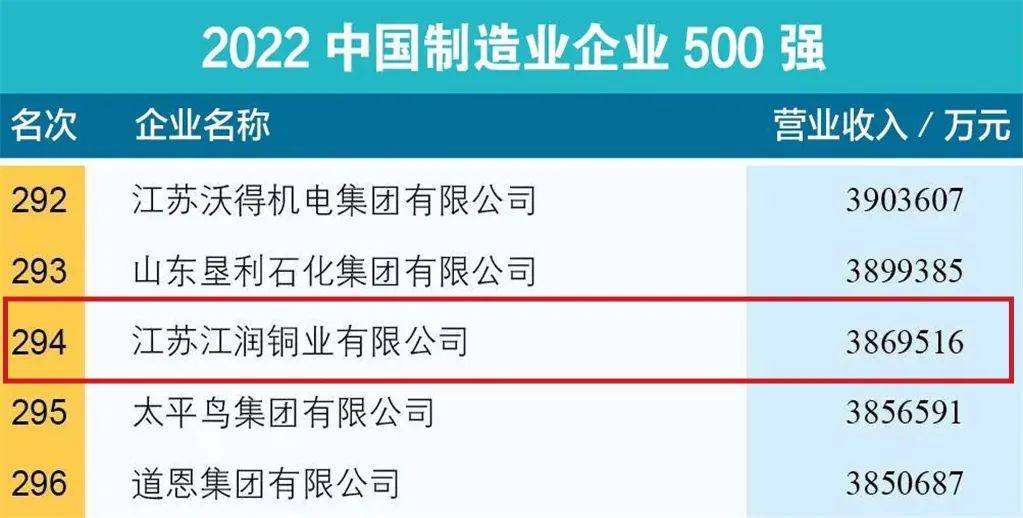江润铜业蝉联中国制造业企业500强