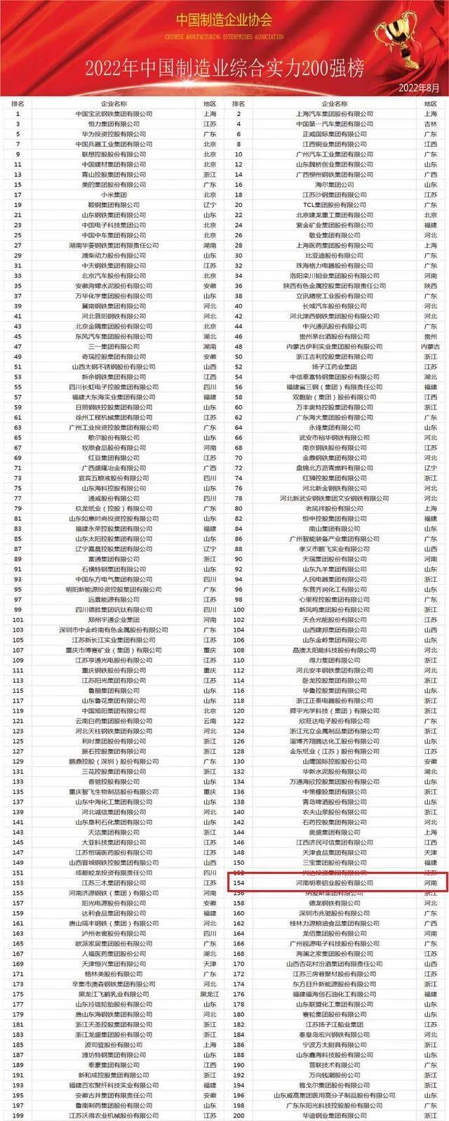 明泰铝业荣登2022年中国制造业综合实力200强