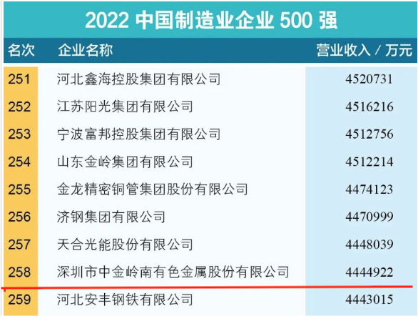 2022中国制造业企业500强榜单发布 中金岭南位列258位  比上年跃升41位