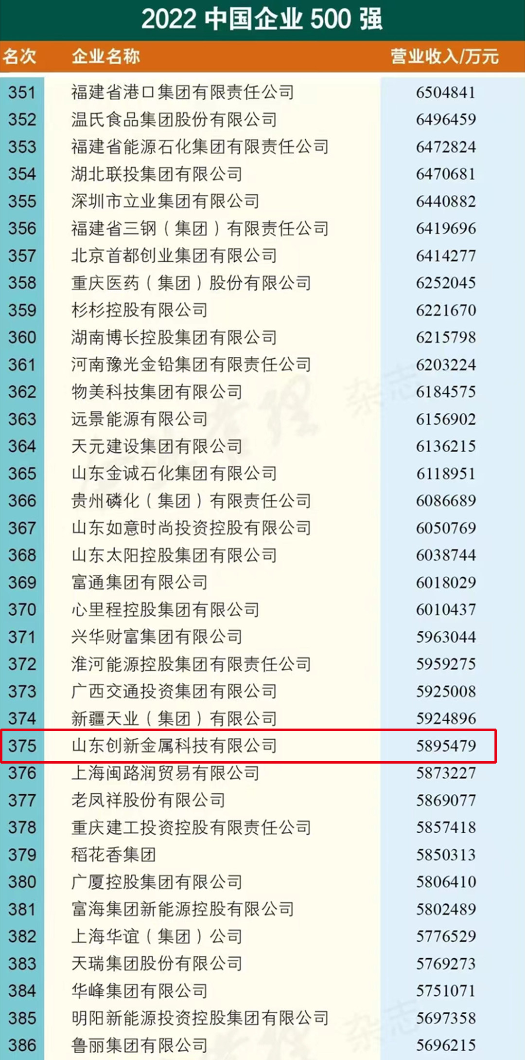 2022中国企业500强发布 创新金属位列第375位