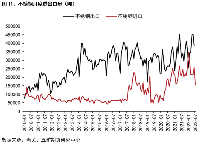 五矿期货：从镍不锈钢产业链进出口观察需求