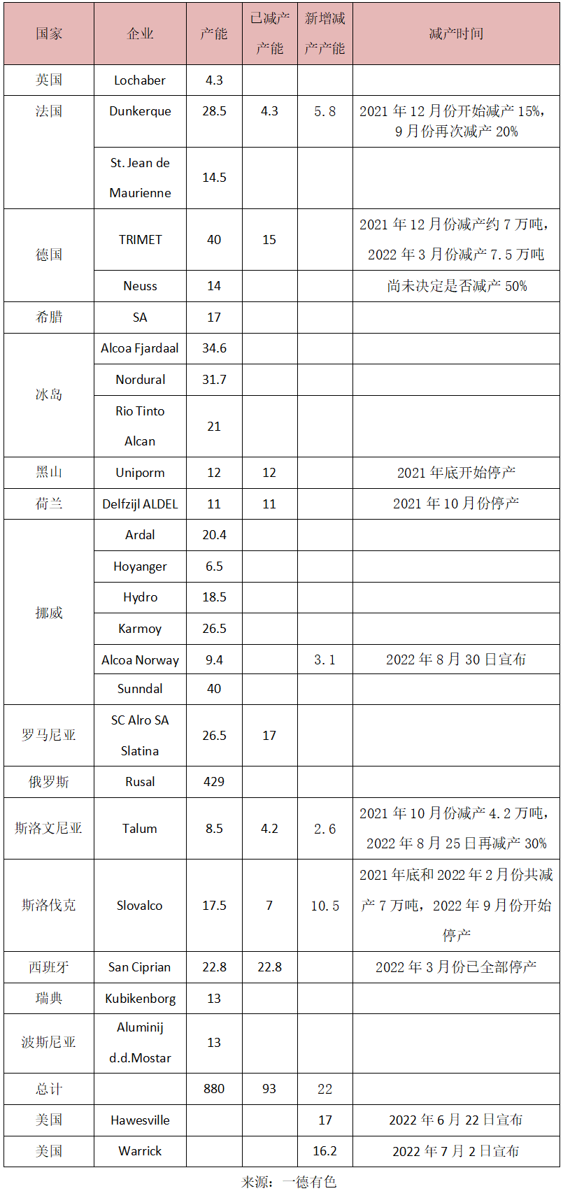 歐美電解鋁再迎減產 終端補庫周期預期下鋁有何機會？