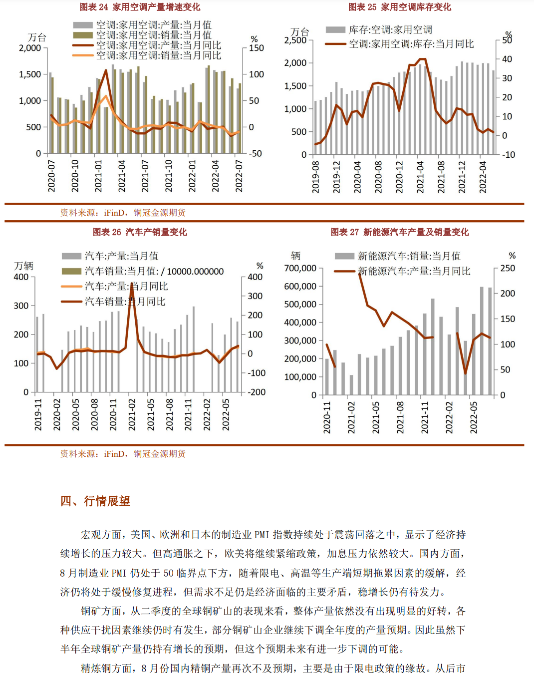 2022年9月銅冠金源期貨銅月報：宏觀壓力再次增強 銅價下行風險增大