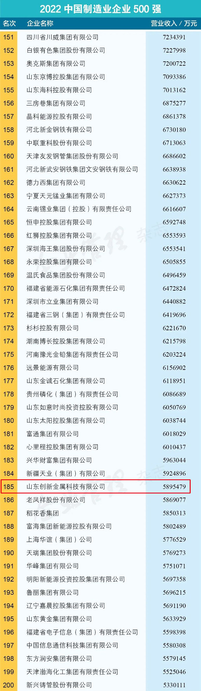2022中国企业500强发布 创新金属位列第375位