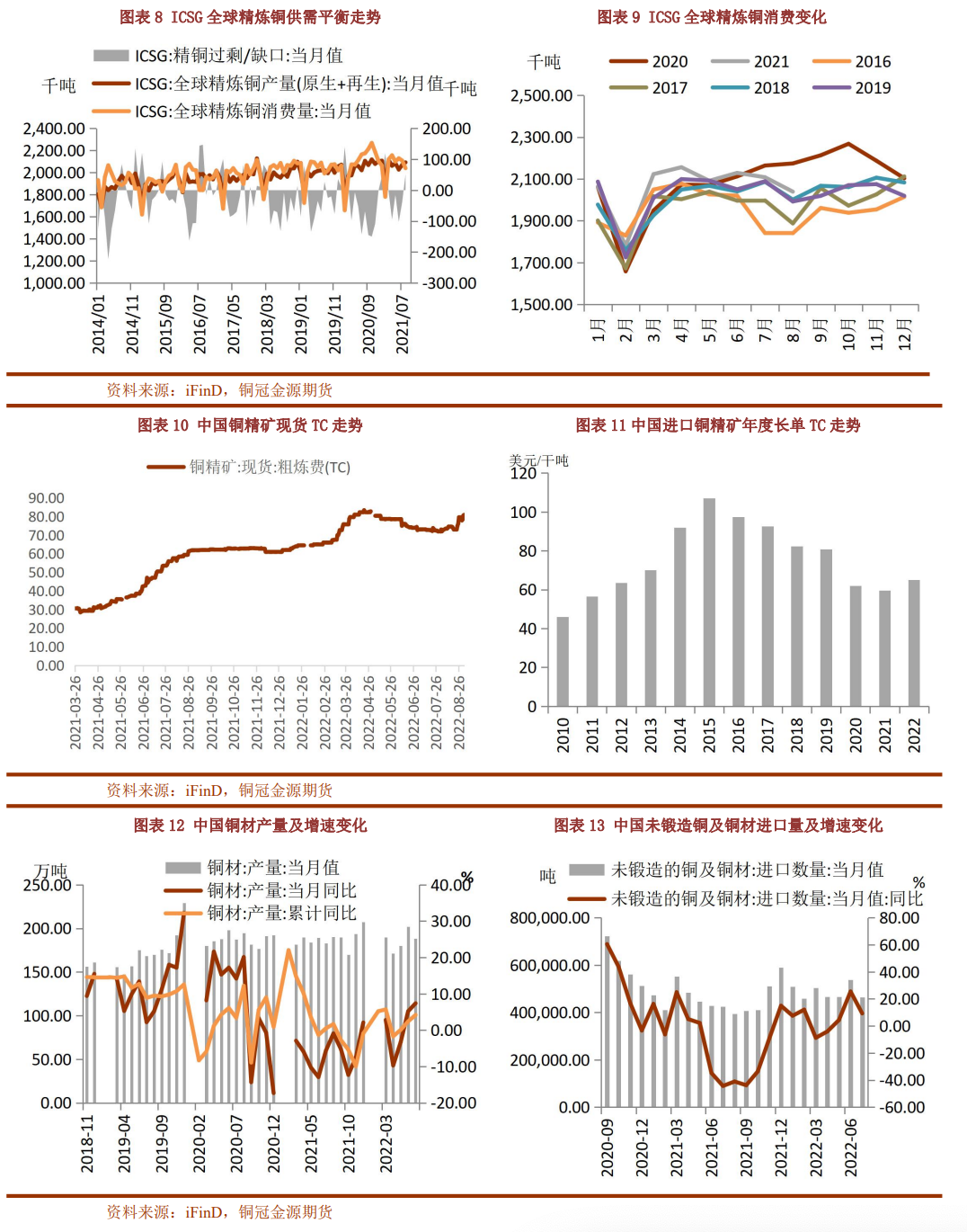 2022年9月銅冠金源期貨銅月報：宏觀壓力再次增強 銅價下行風險增大