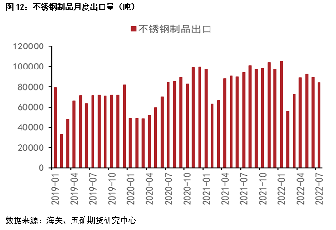 五矿期货：从镍不锈钢产业链进出口观察需求