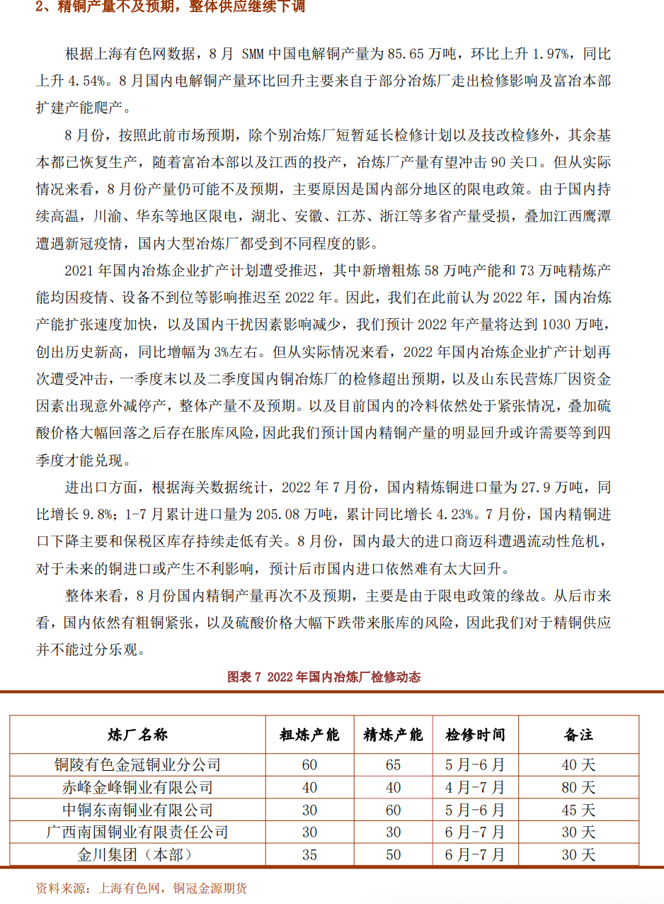 2022年9月銅冠金源期貨銅月報：宏觀壓力再次增強 銅價下行風險增大