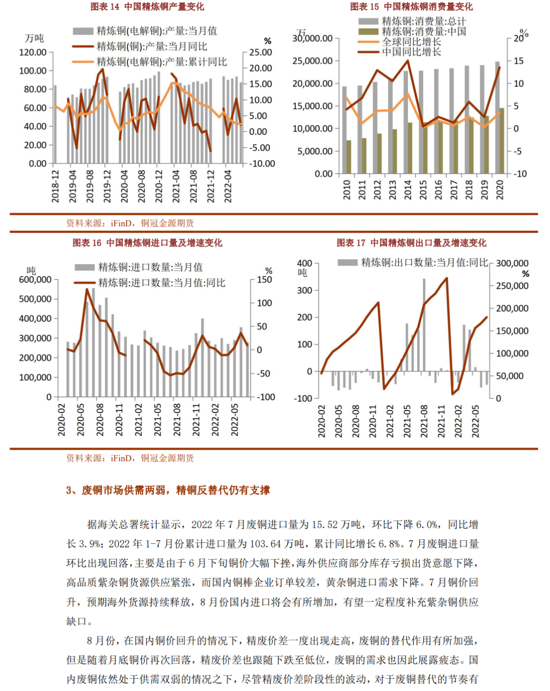 2022年9月銅冠金源期貨銅月報：宏觀壓力再次增強 銅價下行風險增大