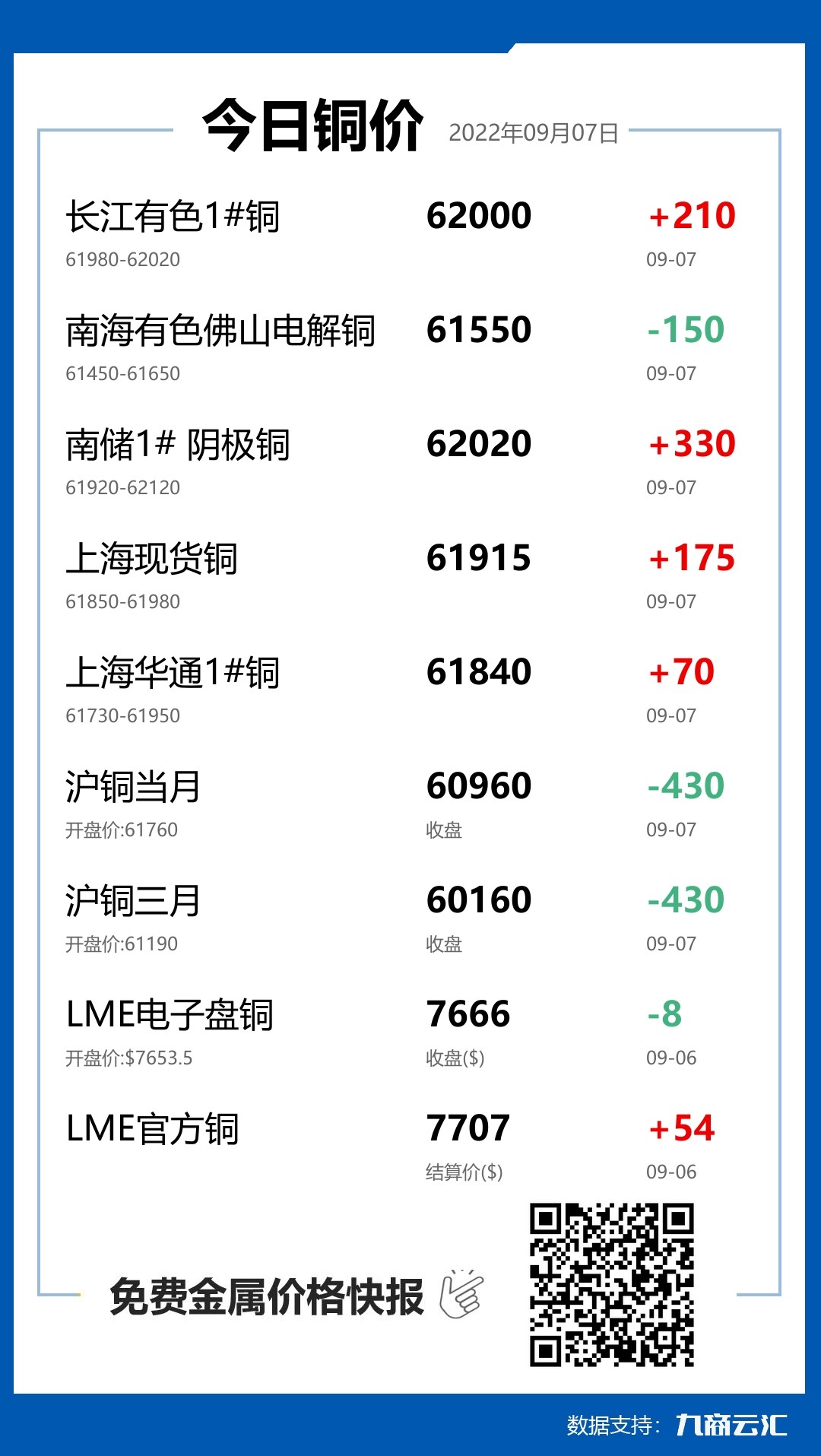 2022年09月07日云汇铜价行情:今日铜价上涨