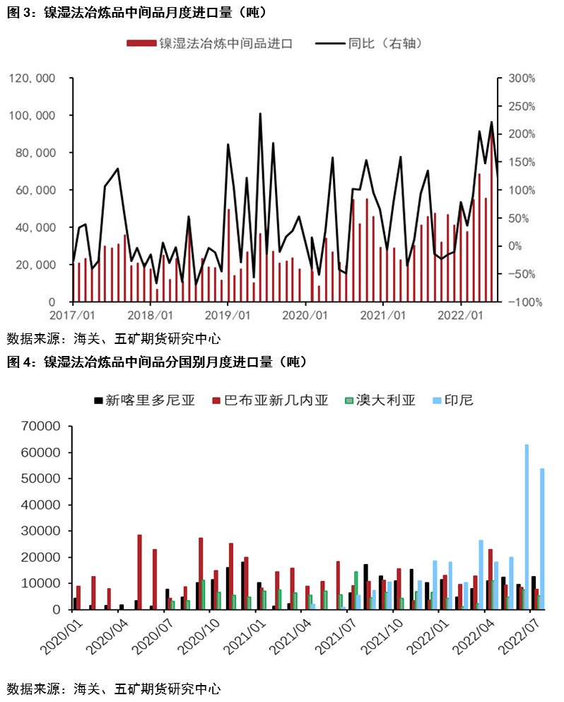 五礦期貨：從鎳不鏽鋼產業鏈進出口觀察需求