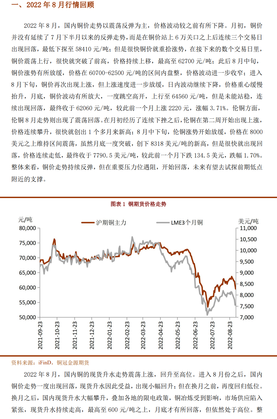 2022年9月銅冠金源期貨銅月報：宏觀壓力再次增強 銅價下行風險增大