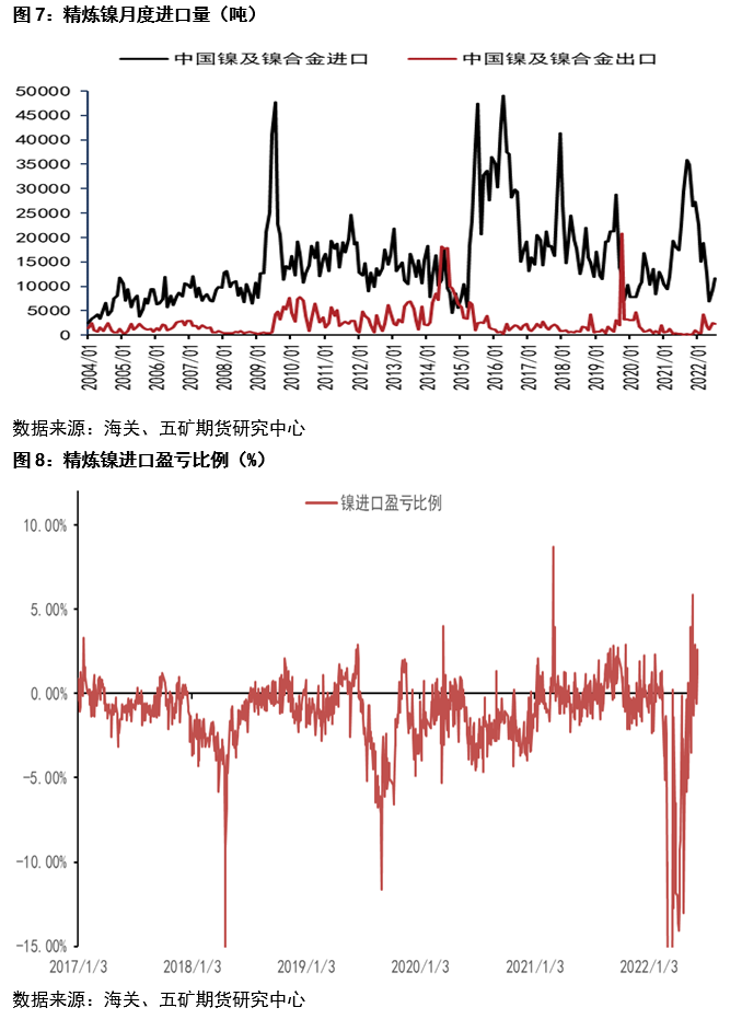 五礦期貨：從鎳不鏽鋼產業鏈進出口觀察需求