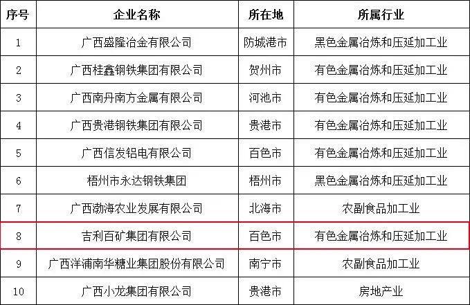 吉利百矿集团位列2022广西民营企业100强第6位