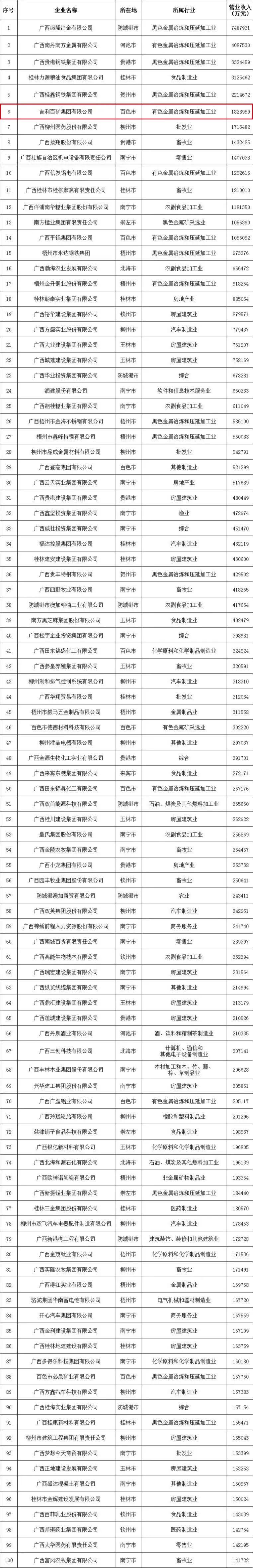 吉利百矿集团位列2022广西民营企业100强第6位