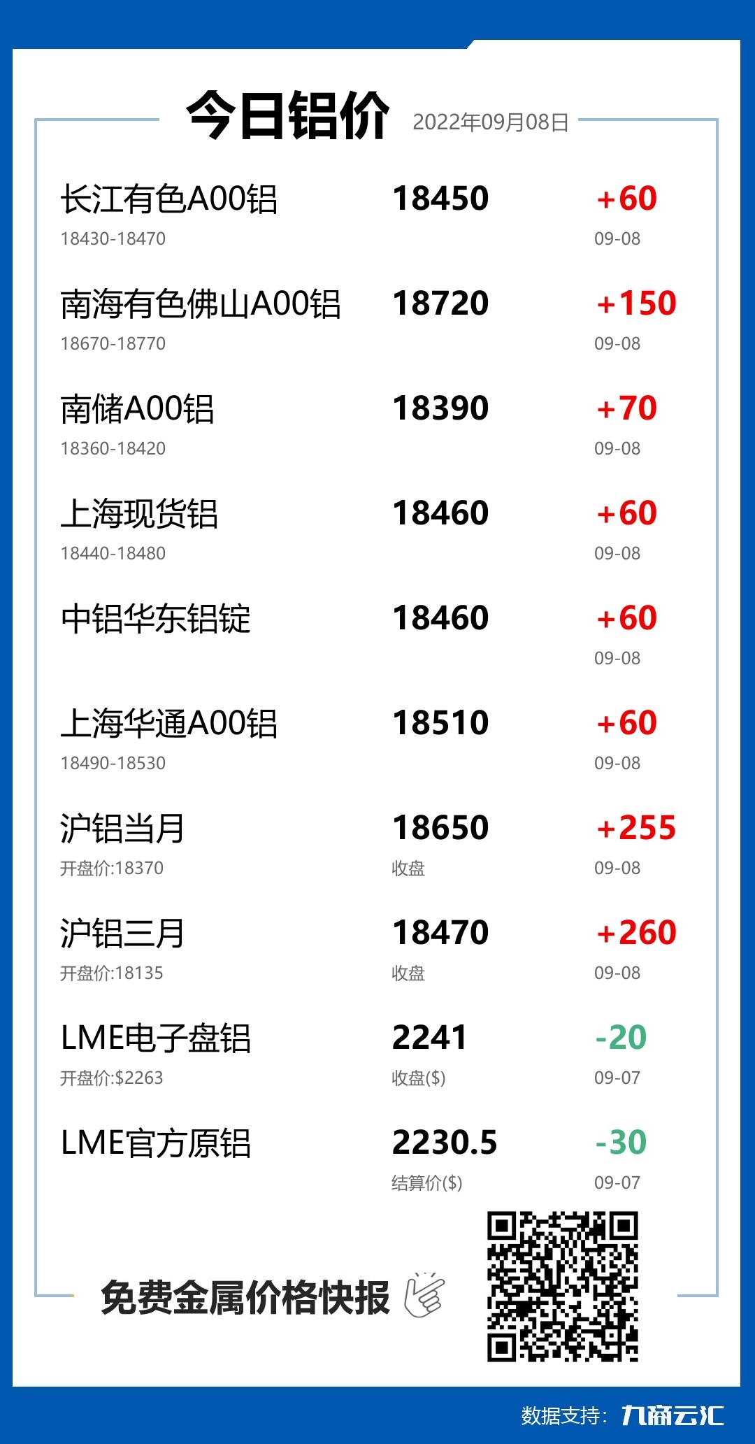 2022年09月08日云汇铝价行情:今日铝价上涨