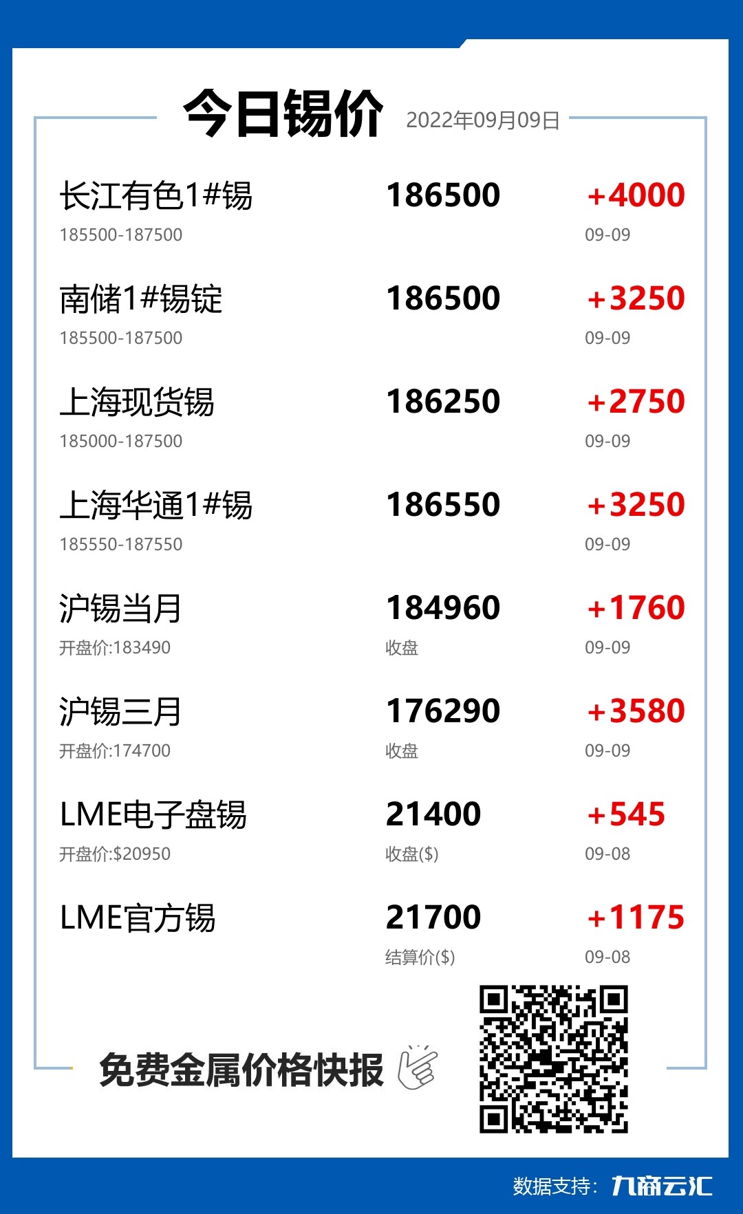 2022年09月09日云汇锡价行情:今日锡价大涨