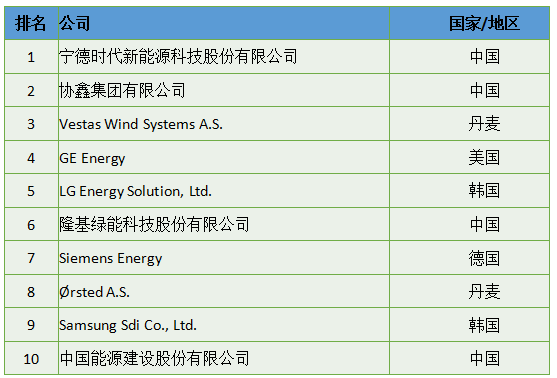第290位 诺德股份连续七年入选全球新能源企业五百强