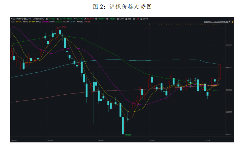 紫金天風期貨：鎳價大漲回歸自身定價 後市走向如何？