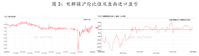 紫金天风期货：镍价大涨回归自身定价 后市走向如何？