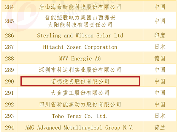 第290位 诺德股份连续七年入选全球新能源企业五百强