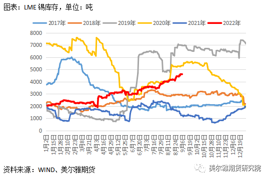 美爾雅期貨錫專題報告：內外庫存分化明顯 弱消費陰雲籠罩
