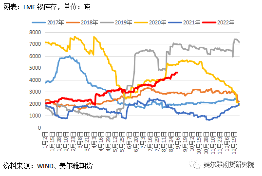 美尔雅期货锡专题报告：内外库存分化明显 弱消费阴云笼罩