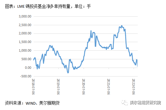 美爾雅期貨錫專題報告：內外庫存分化明顯 弱消費陰雲籠罩