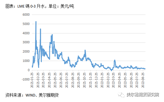 美爾雅期貨錫專題報告：內外庫存分化明顯 弱消費陰雲籠罩