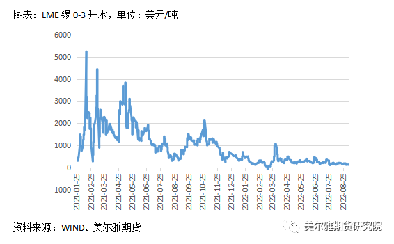 美尔雅期货锡专题报告：内外库存分化明显 弱消费阴云笼罩