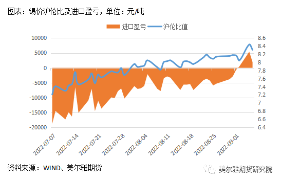 美爾雅期貨錫專題報告：內外庫存分化明顯 弱消費陰雲籠罩