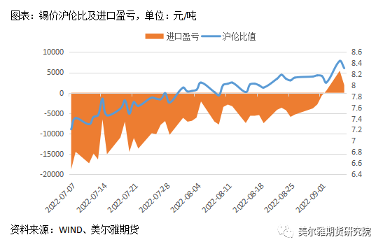 美尔雅期货锡专题报告：内外库存分化明显 弱消费阴云笼罩