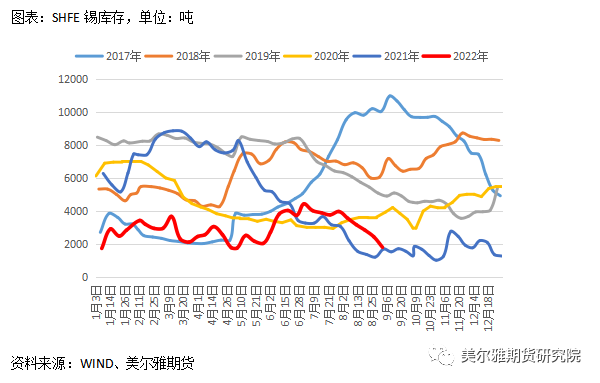 美爾雅期貨錫專題報告：內外庫存分化明顯 弱消費陰雲籠罩