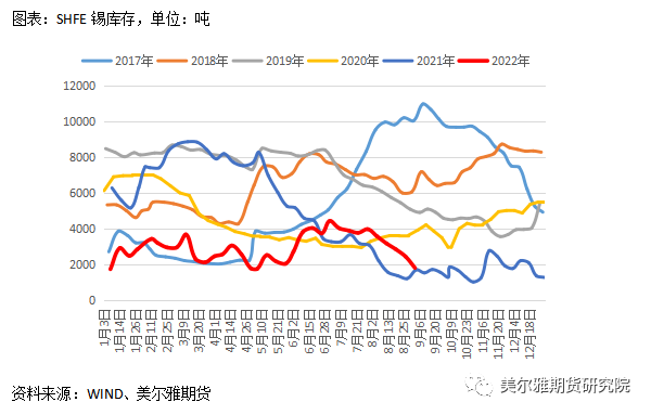 美尔雅期货锡专题报告：内外库存分化明显 弱消费阴云笼罩