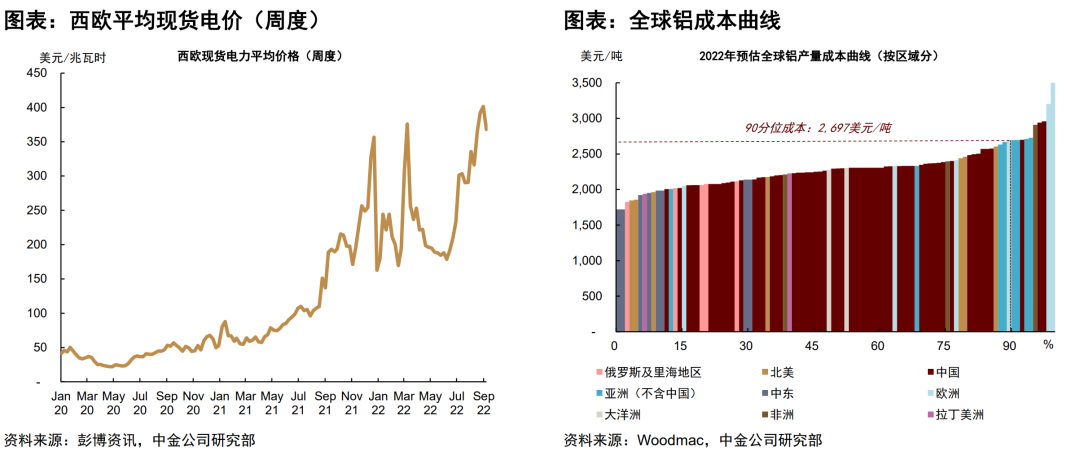 铝:国内外电力风险再现,这次影响有何不同? 铝:国内外电力风险再现,这次影响有何不同?