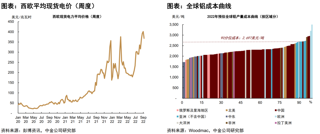 鋁：國內外電力風險再現，這次影響有何不同？