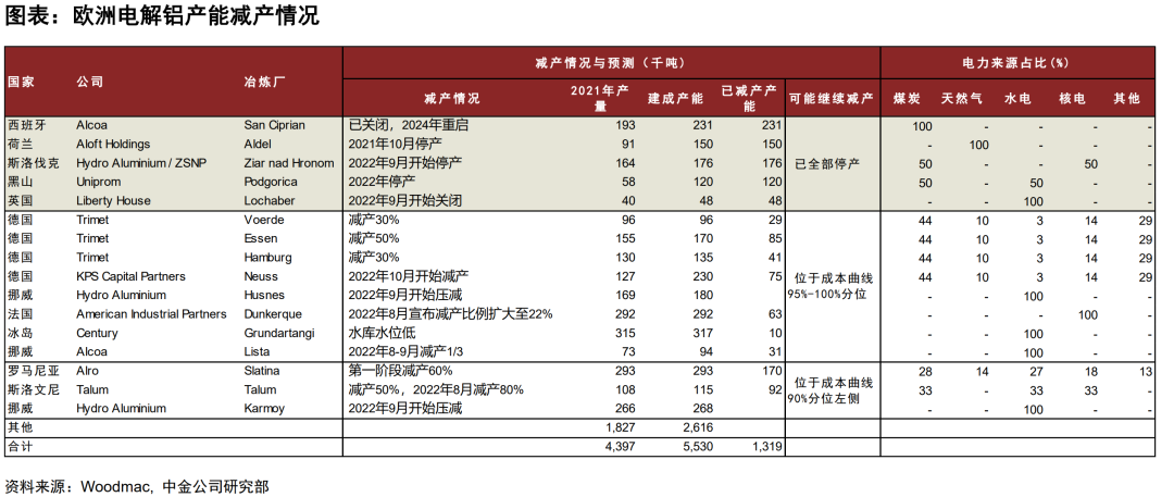 铝:国内外电力风险再现,这次影响有何不同? 铝:国内外电力风险再现,这次影响有何不同?