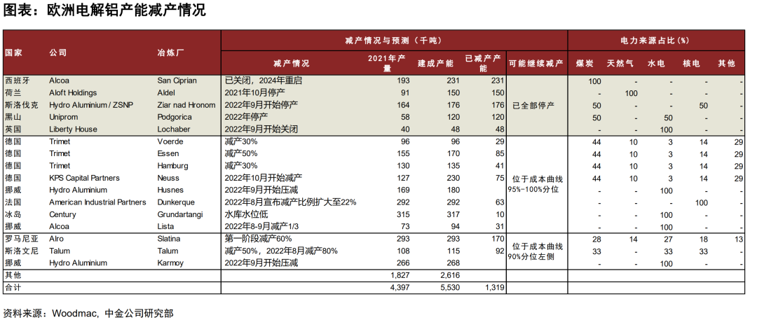 鋁：國內外電力風險再現，這次影響有何不同？