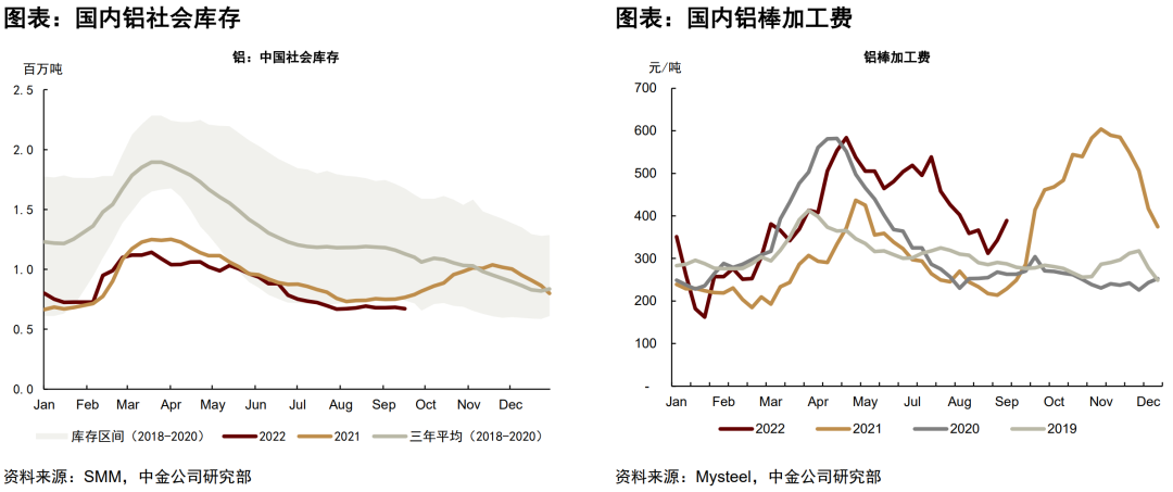 铝:国内外电力风险再现,这次影响有何不同? 铝:国内外电力风险再现,这次影响有何不同?