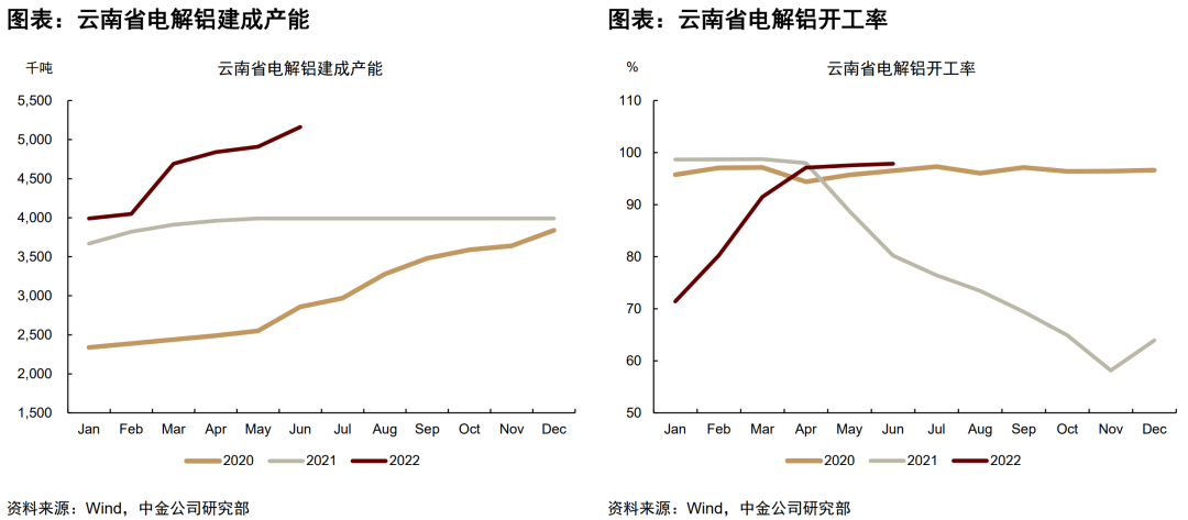 铝:国内外电力风险再现,这次影响有何不同? 铝:国内外电力风险再现,这次影响有何不同?