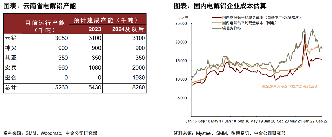 铝:国内外电力风险再现,这次影响有何不同? 铝:国内外电力风险再现,这次影响有何不同?